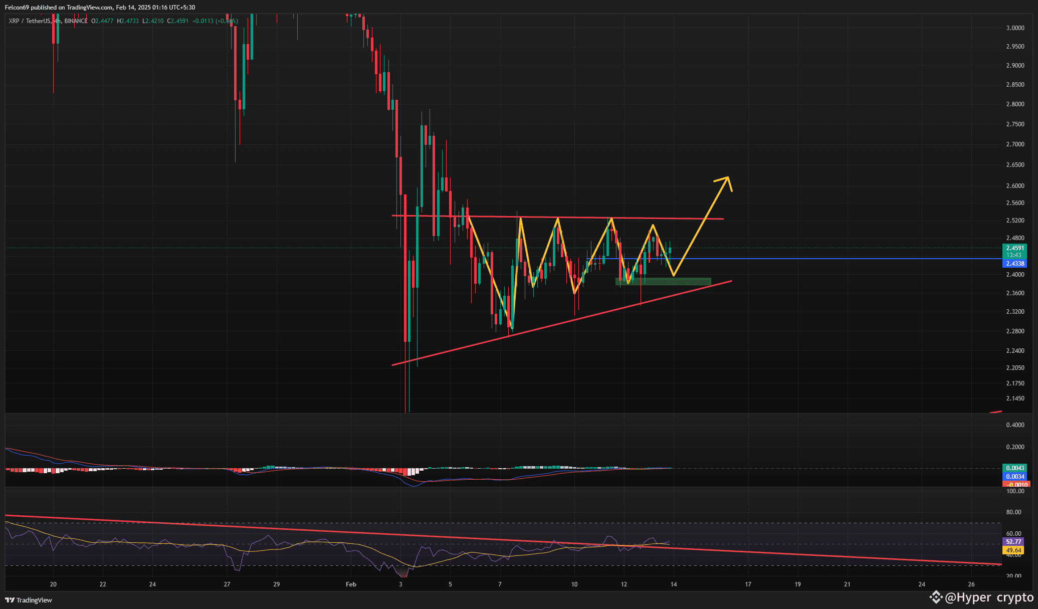 XRP COIN PUMP ALERT | Hyper crypto on Binance Square