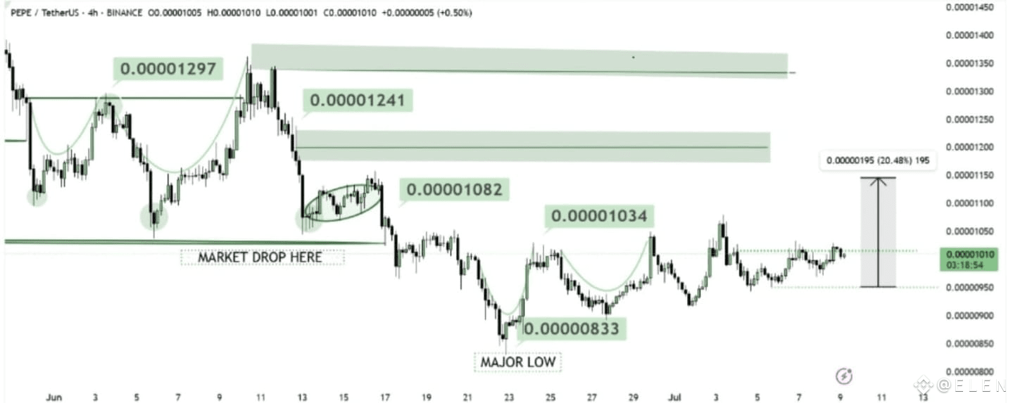PEPE in 2025 — How Many Zeros Will | Elon Jamess on Binance Square