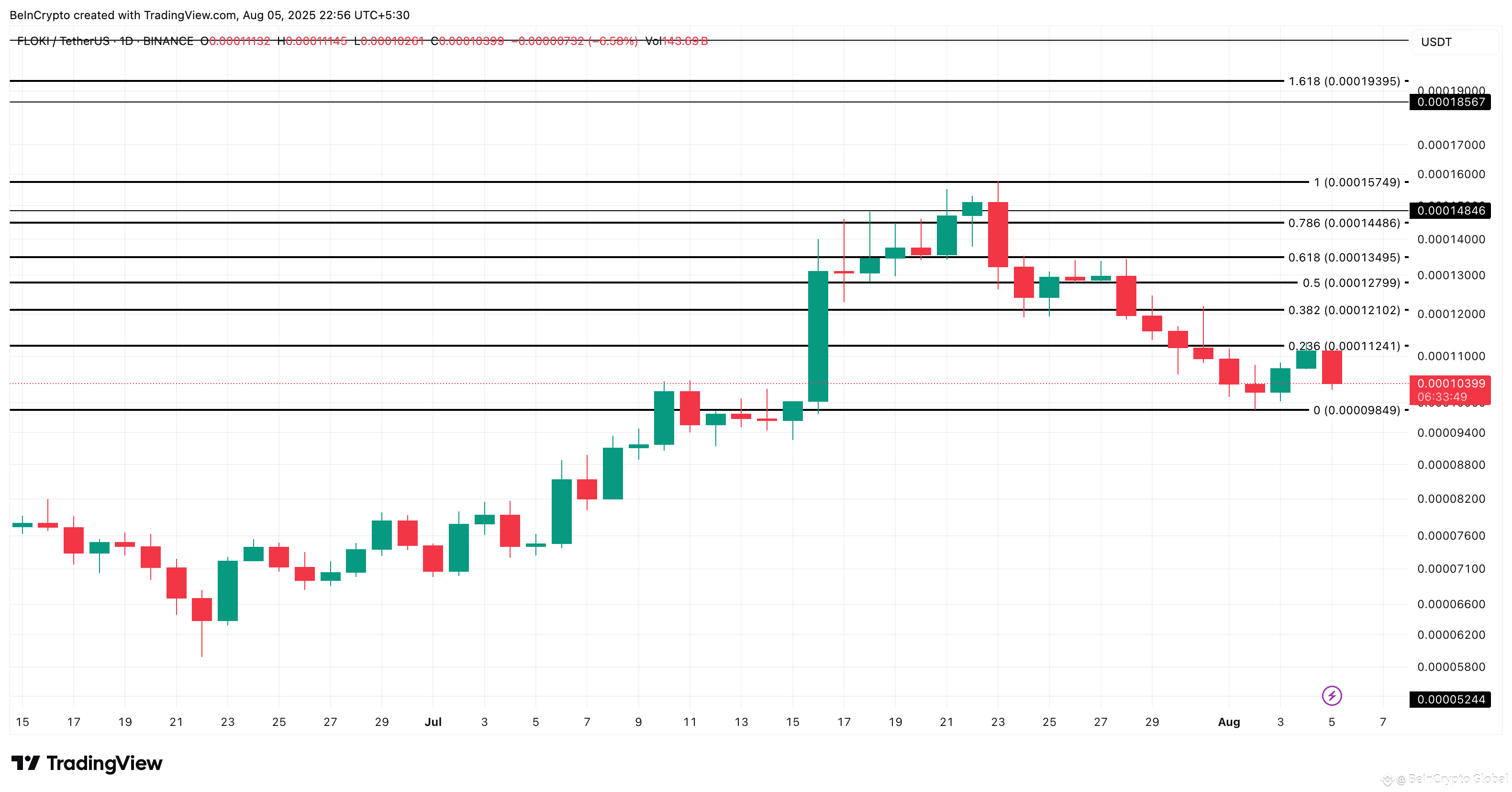 FLOKI price analysis