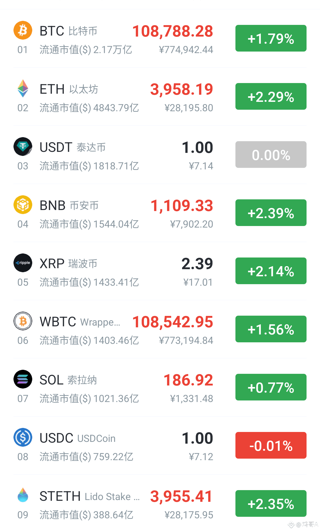 市场普涨却现10万人爆仓：降息预期下的多空绞杀| 投金客on Binance Square