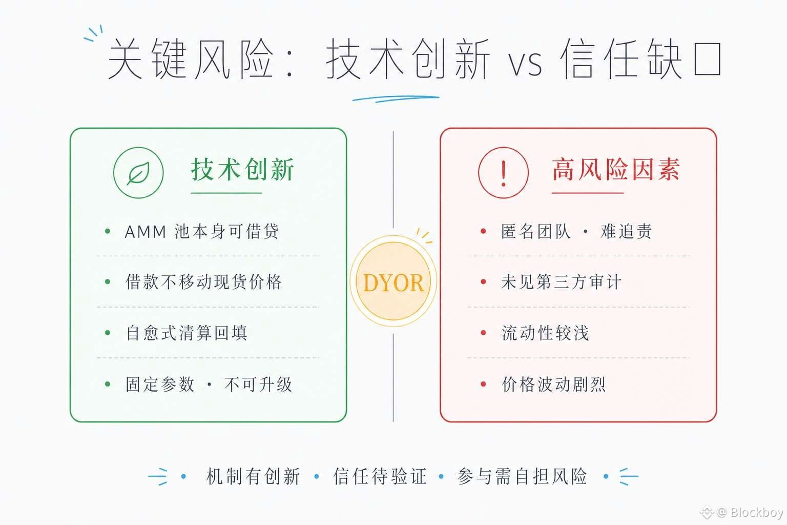 关键风险:技术创新 vs 信任缺口