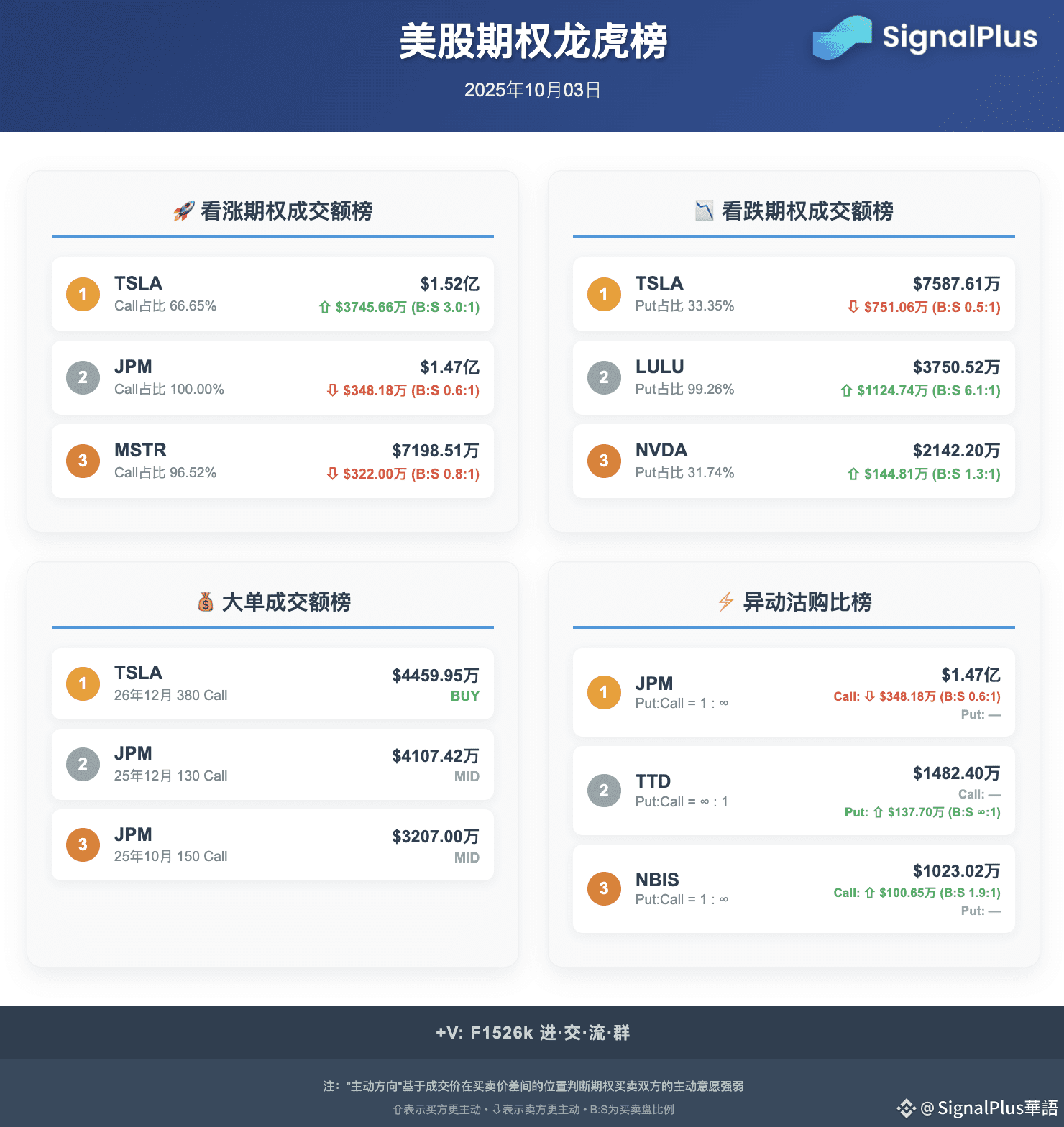 10月3日美股期权龙虎榜】 $特斯拉(TSLA)$ Call净买约3:1，Put也活跃；公司披露Q3 交付逾49. | SignalPlus華語على  Binance Square