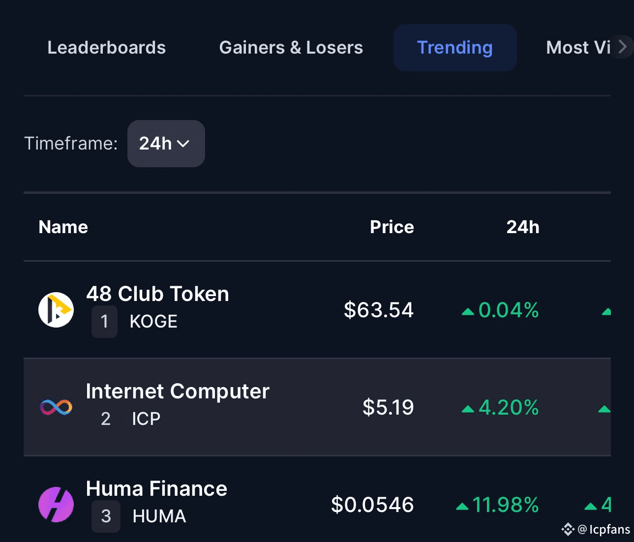 ICP is one of the top 2 popular currencies on | Icpfans on Binance Square