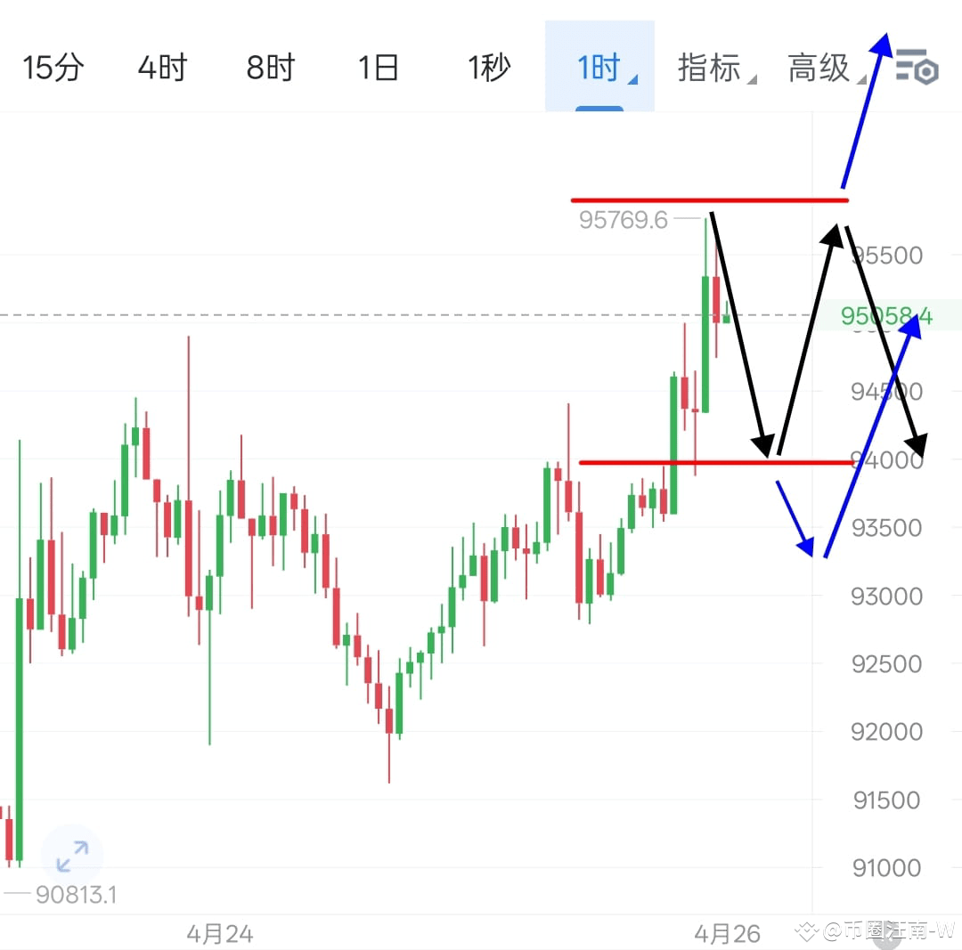 4.26凌晨大饼姨太临盘行情分析，高位震荡！ 晚间大饼迎来哆头力量的爆发，先上探至高点95000后回调至93876，然后| 陈磊CL på  Binance Square