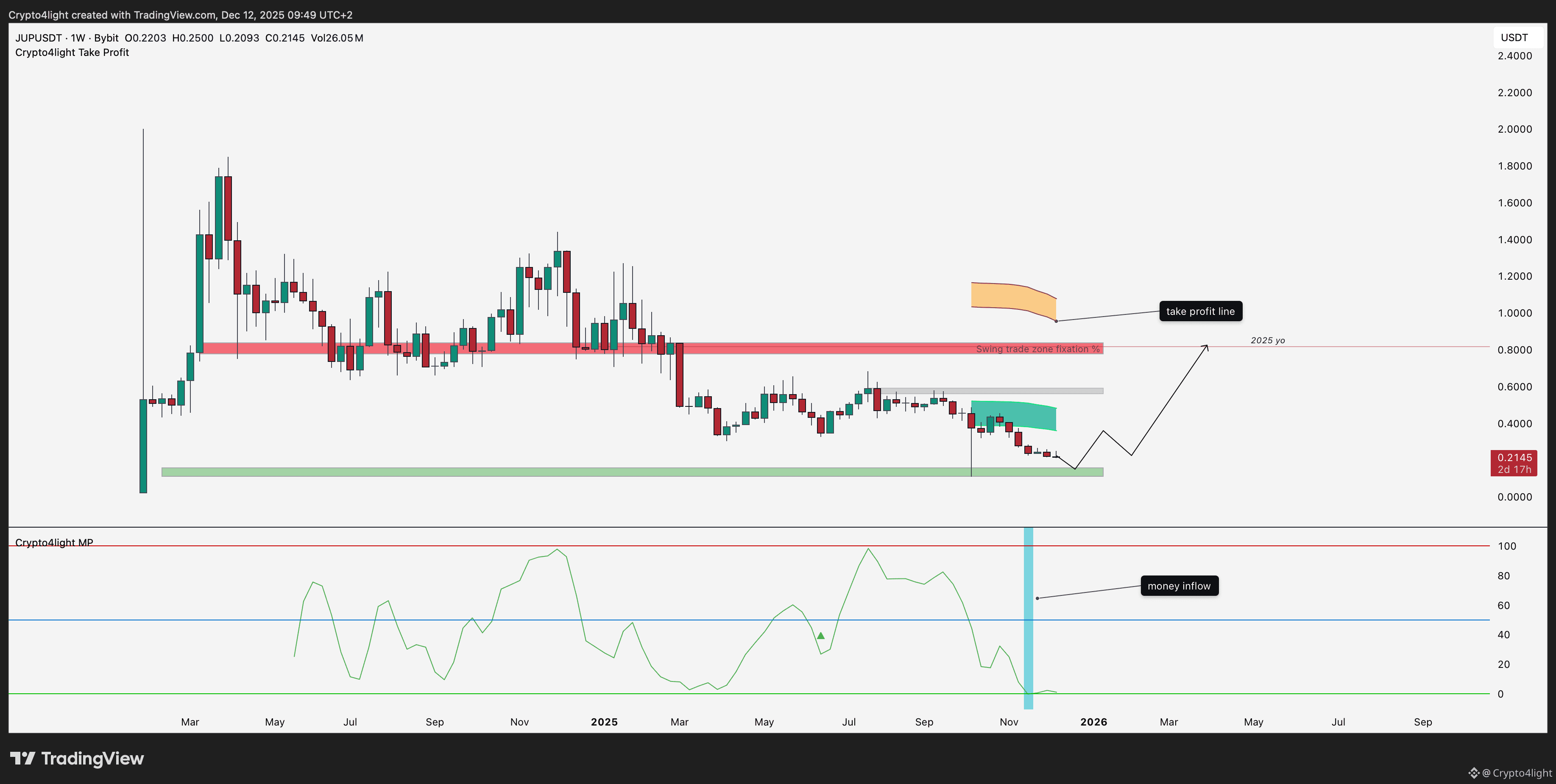 Jupiter Analysis Code Jupiter Technical Analysis: Key Zones to Watch Right Now The ...