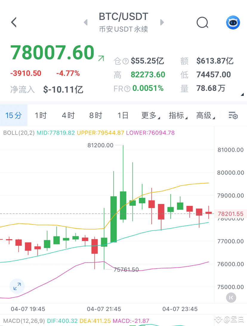 4.8午夜策略分析： 在日线上，大阴线回踩创新低。受美股反弹影响，晚间比特币同步反弹且波动较大，但未能站稳，并迅速回落|
