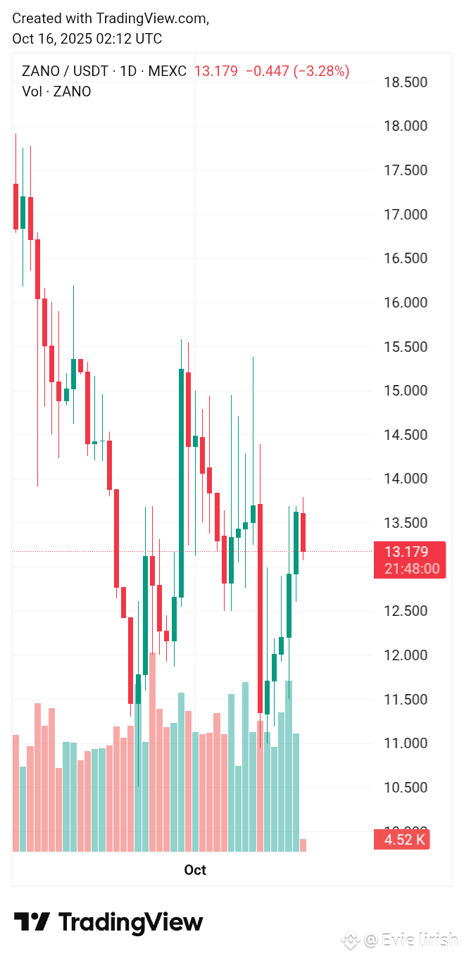 Latest #zano News, Opinions and Feed Today | Binance Square