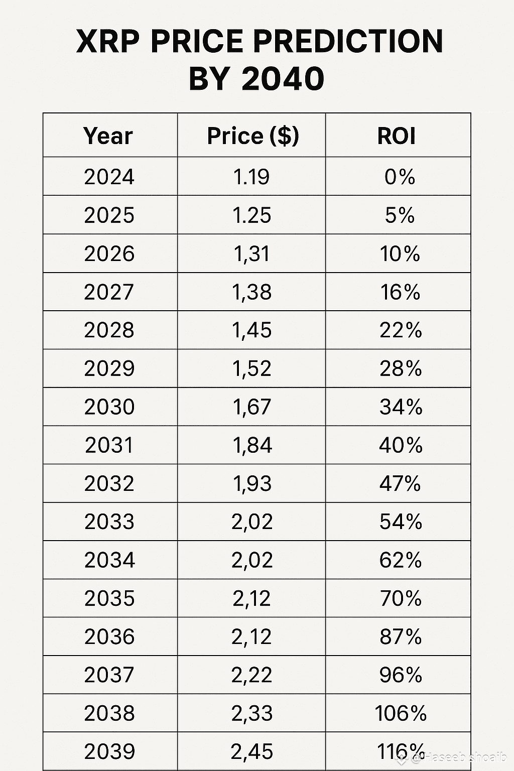 Predicción de precio de $XRP para 2040 Basado en su predicc | Haseeb shoaib  en Binance Square