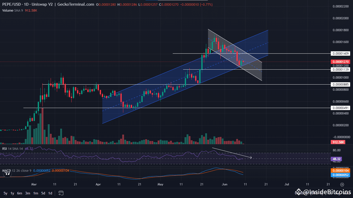 Pepe Price Prediction PEPE Plummets 13 In A Week As This Dogecoin pepe-price-prediction-pepe-plummets-13-in-a-week-as-this-dogecoin