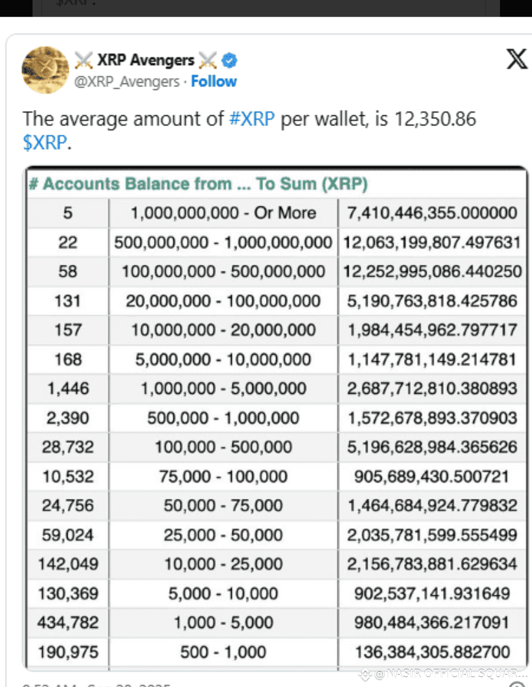📊 Updated XRP Rich List Revealed A fresh update from XRP | CRYPTO NASIR  786 on Binance Square