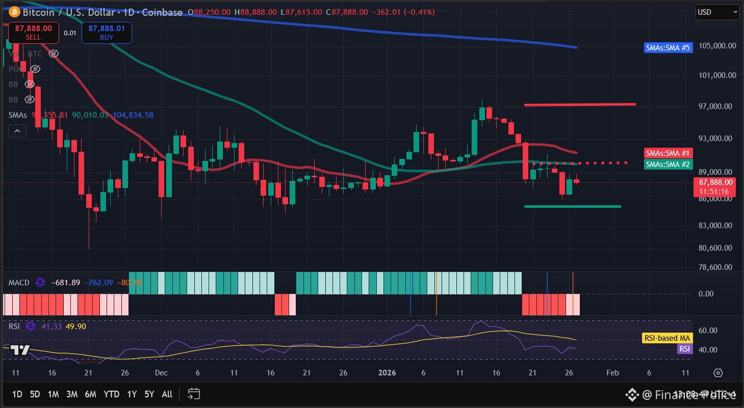 Bitcoin Price Analysis: BTC Reclaims $88,000, Precious Metals Surge, Is The  “Digital Gold” Narrat... | Finance Police on Binance Square
