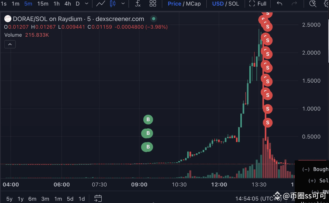 Solana Meme Coin Rises to $2 Billion in 24 Hours, Then Falls | 币圈ss可可 ...