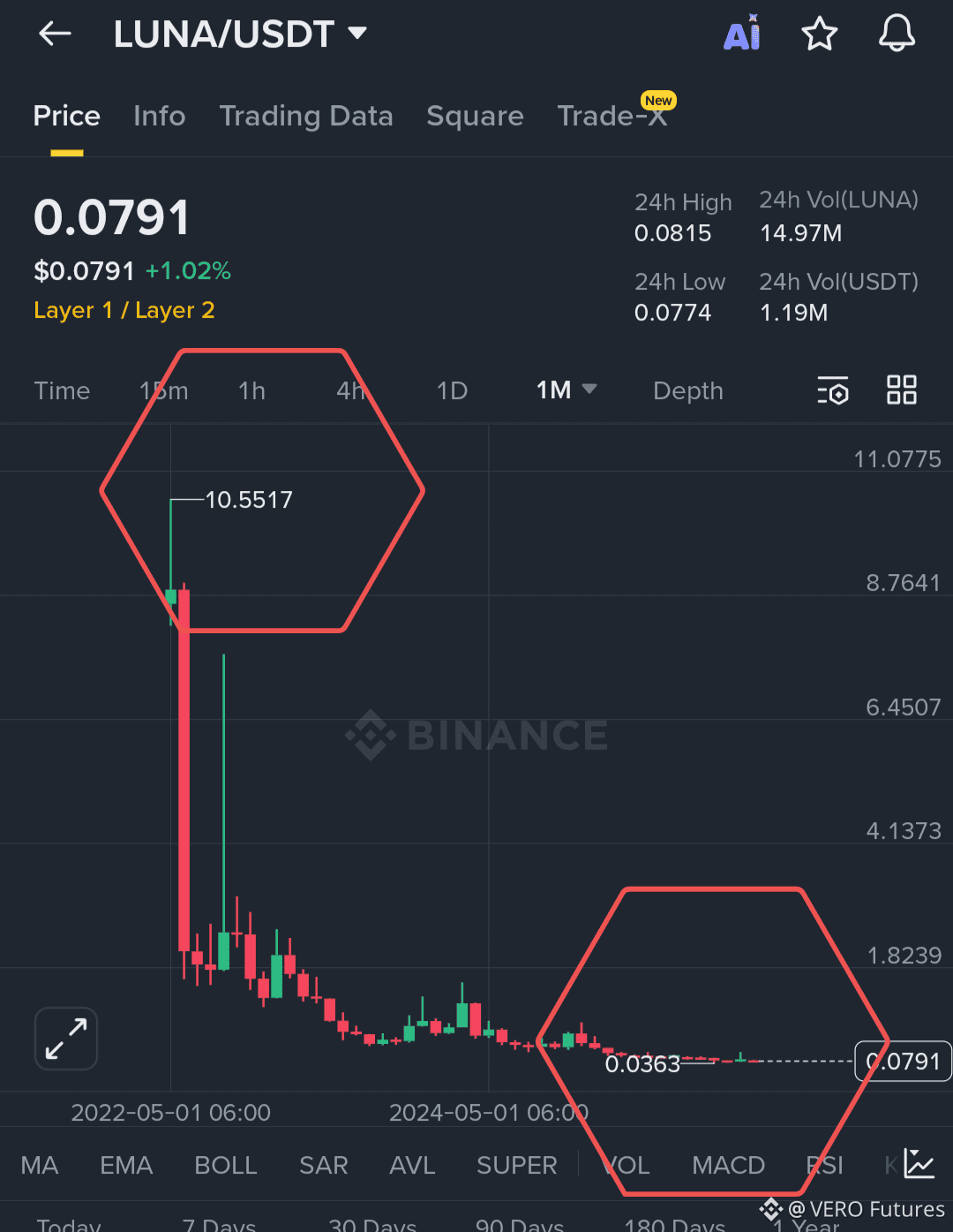 Latest #luna News, Opinions and Feed Today | Binance Square