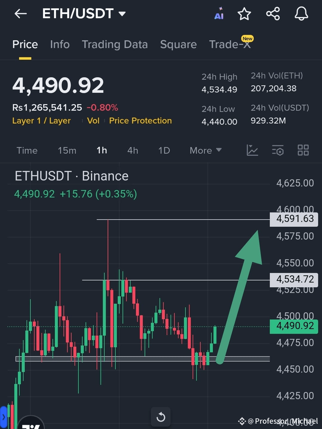 ETH is bouncing sharply from the $4,450 support zone and s |  Professor_Michael on Binance Square