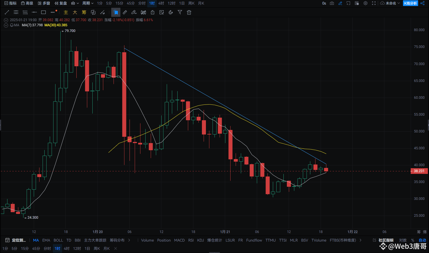 TRUMP币崩盘：40% 跌幅，投资者还能翻盘吗？ | Web3唐哥on Binance Square