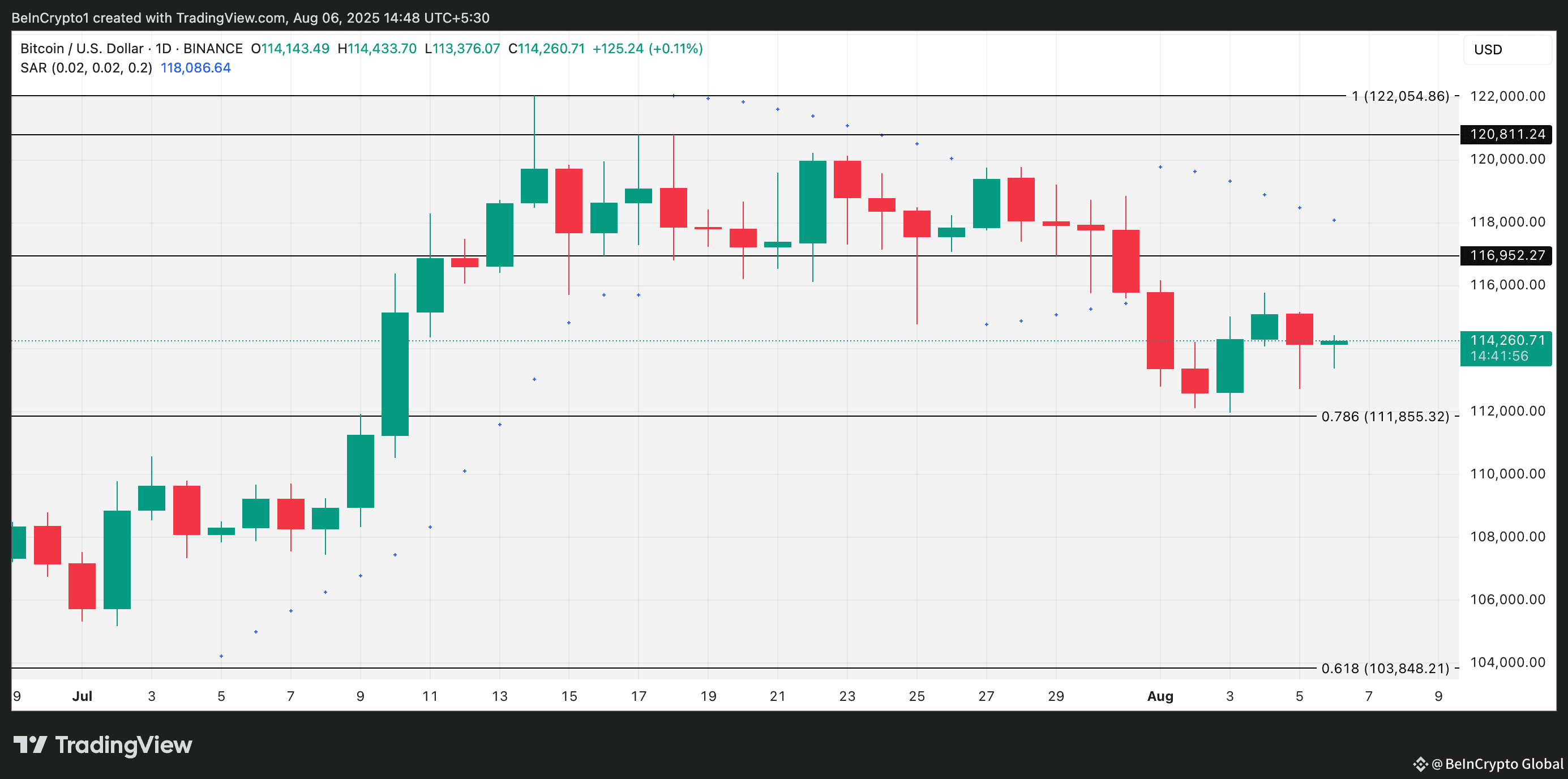 BTC Price Analysis.