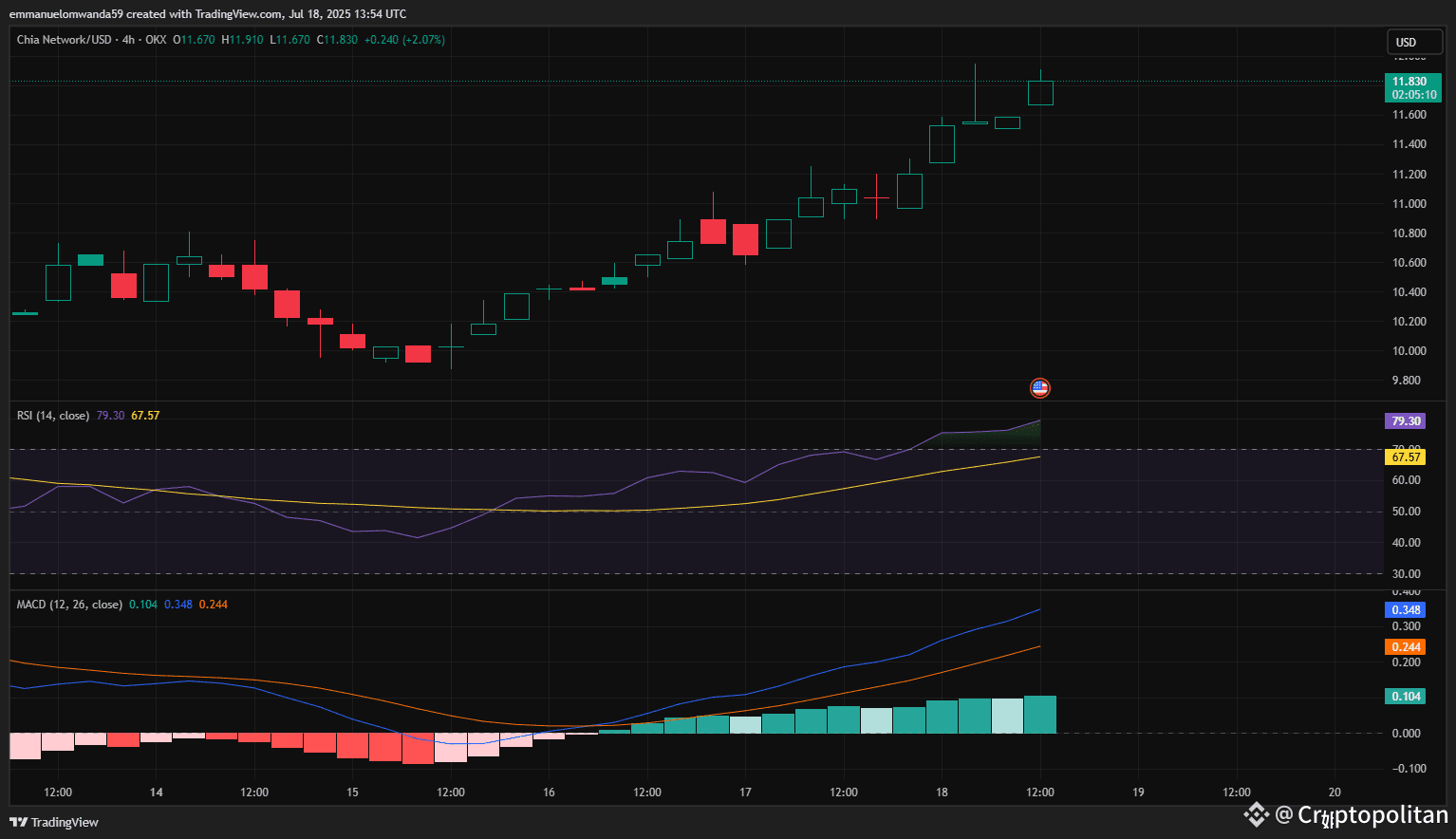 XCH/USD 4-hour price chart by Trading view