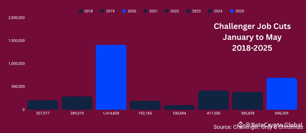 Challenger Job Cuts January to May 2018 to 2025