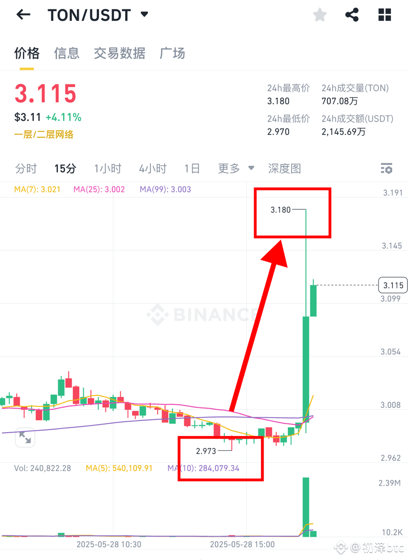 TON directly rises with a needle🪡#TON #币安HODLer空投SOPH | Crypto-初泽on  Binance Square
