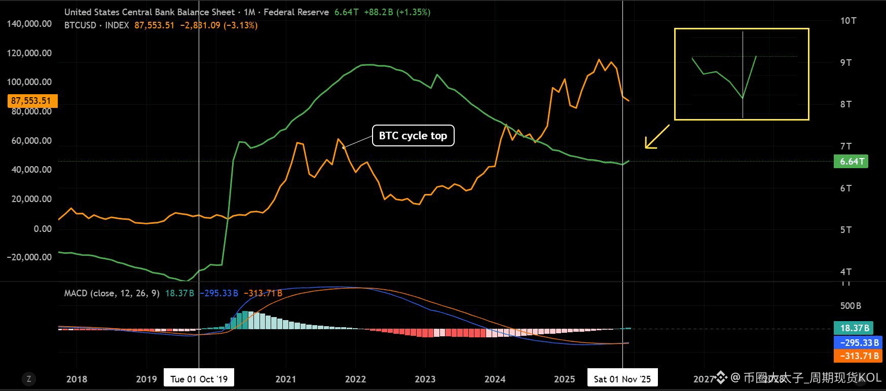 美联储资产负债表，月线级别MACD 金叉。 这不是一个“短线信号”，而是周期级别的拐点语言。 上一次出现这种结构，是|  币圈大太子_周期现货KOL发布于币安广场