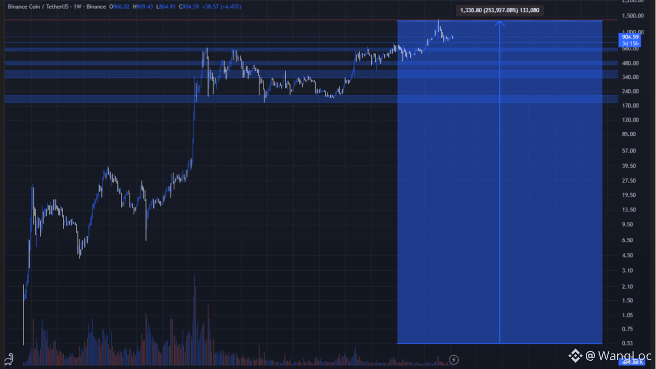 BNB Price Today | BNB to USD Live Price, Market Cap & Chart
