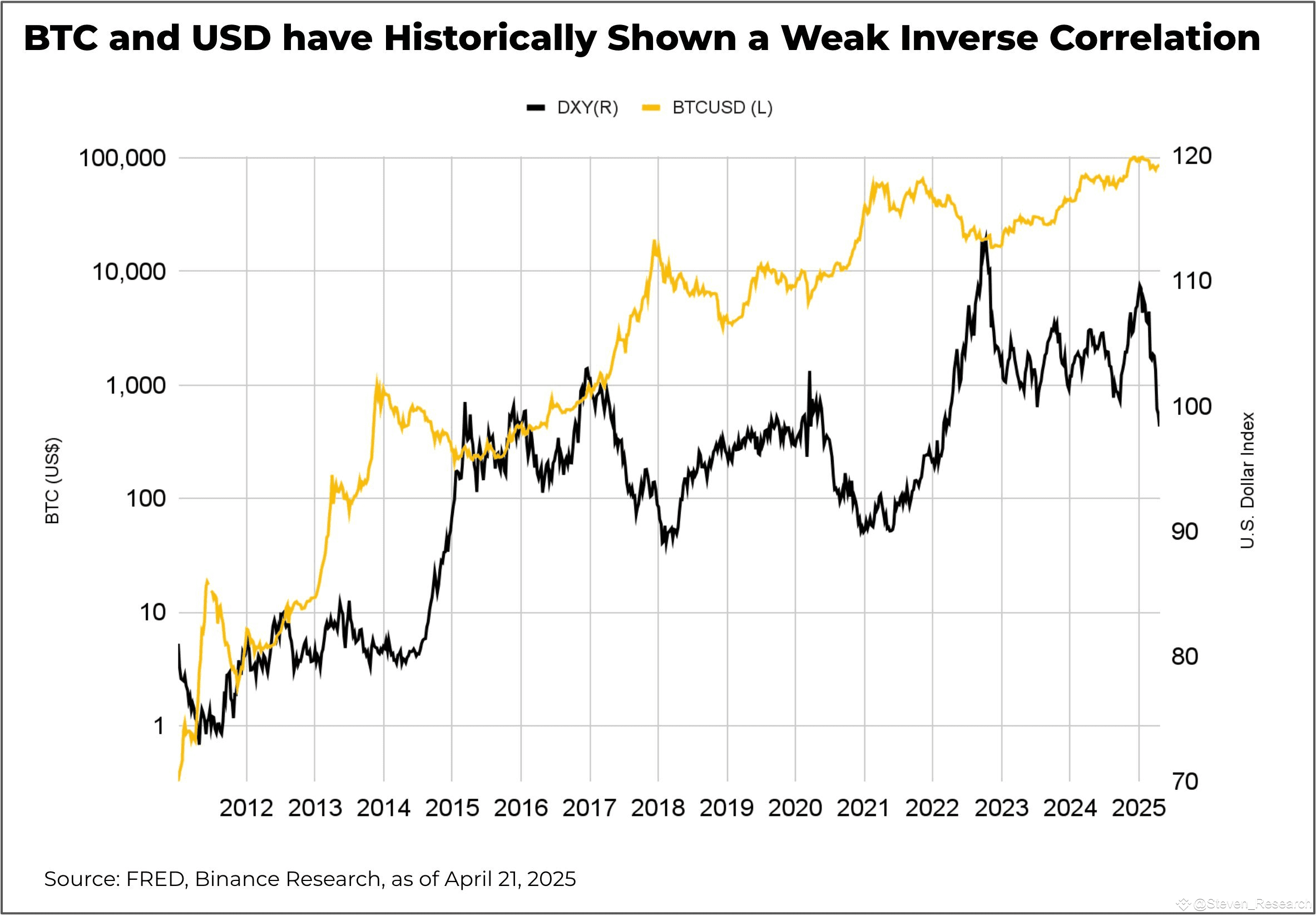 THE RELATIONSHIP OF DXY WITH $BTC The US Dollar Index | Steven_Research on  Binance Square