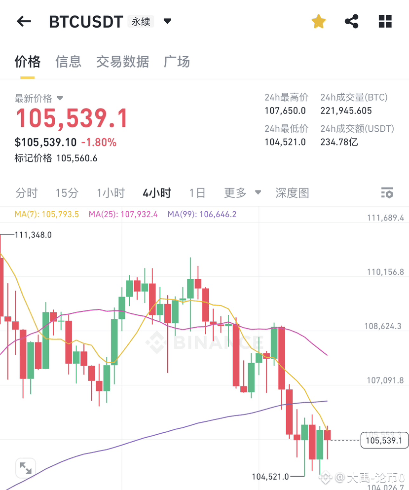 大盘美股开盘后一直在磨羊刀没啥波动，看来咱们得提前过周末了😂 在此也提前祝老铁们周末愉快，没啥事大禹打一波广告，币安|