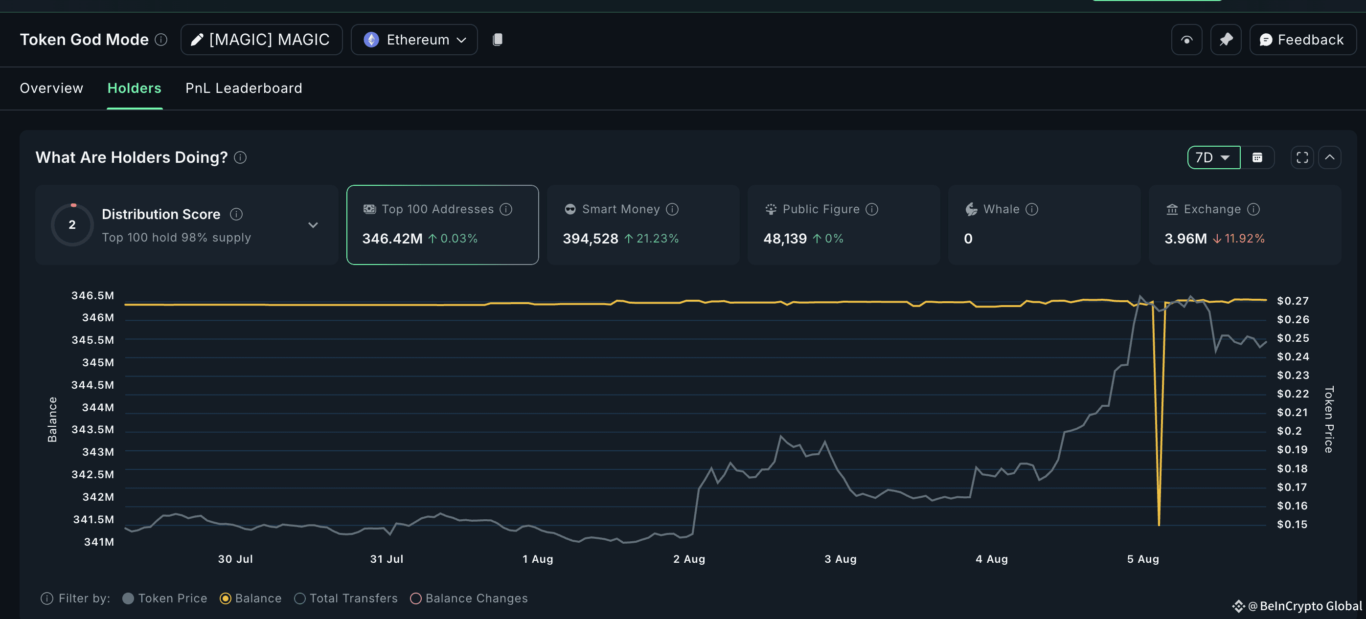 MAGIC token seeing exchange outflows