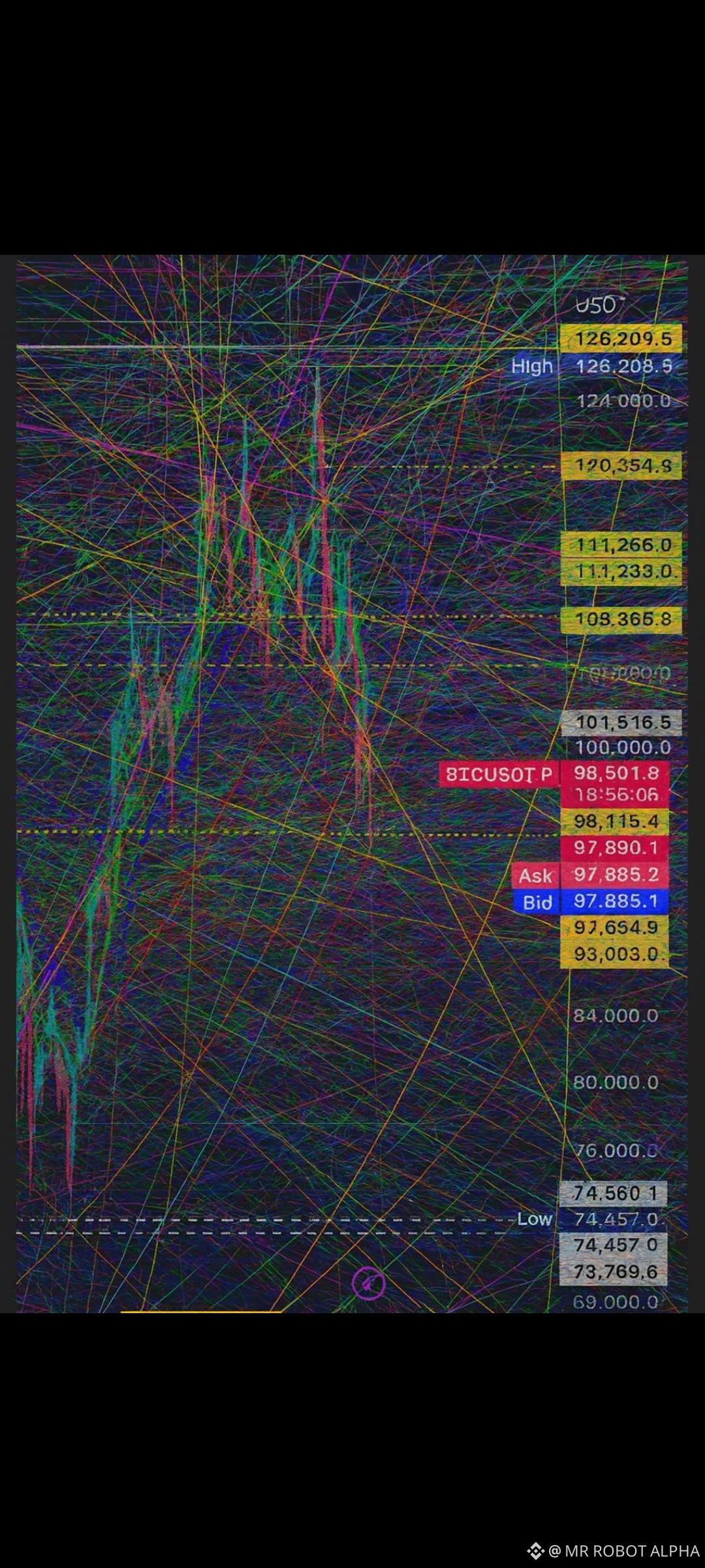 Latest #chart News, Opinions and Feed Today | Binance Square