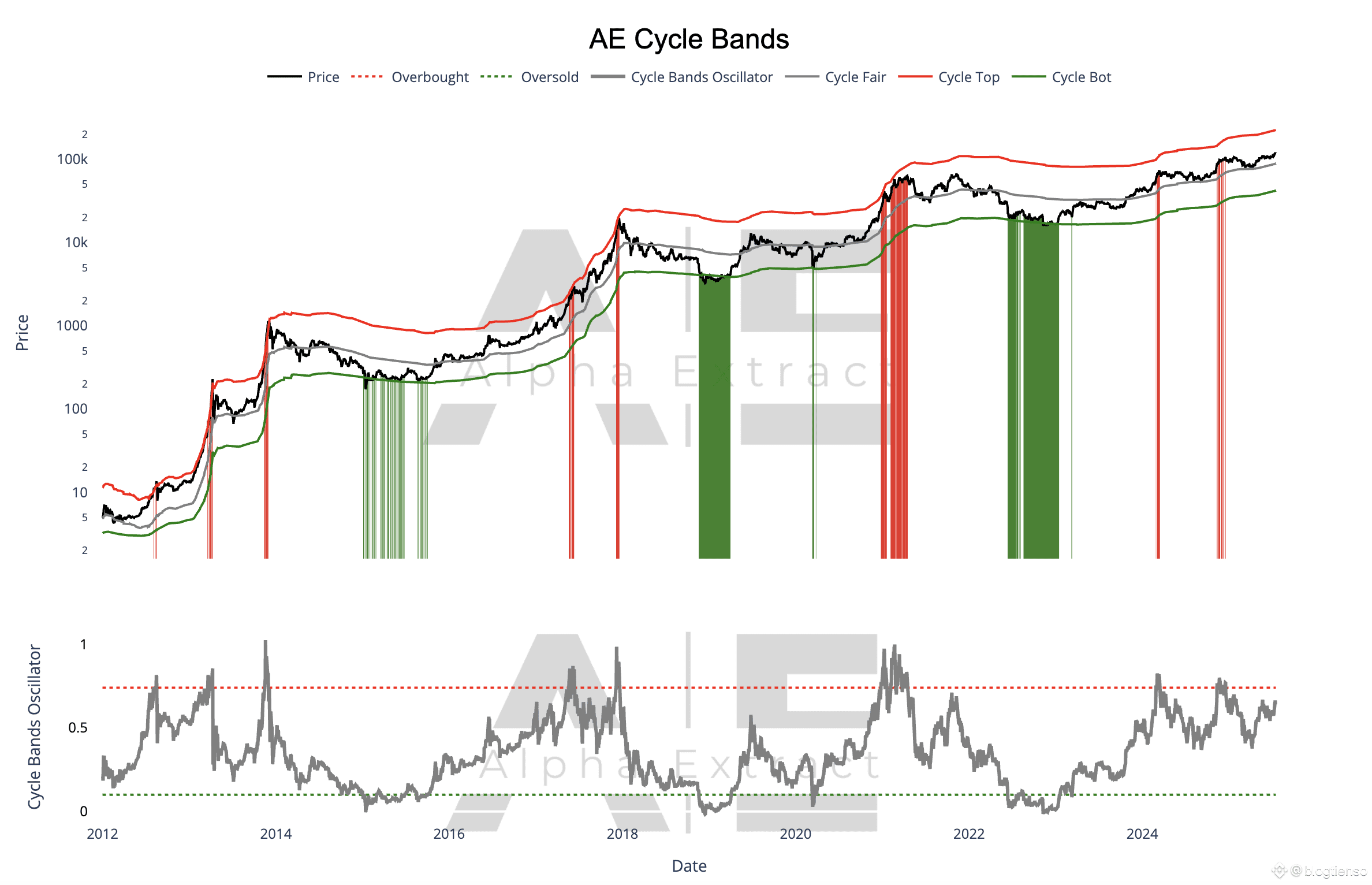 📈 AE Cycle Bands – Market Signal for 2025 The AE cycle | blogtienso on  Binance Square