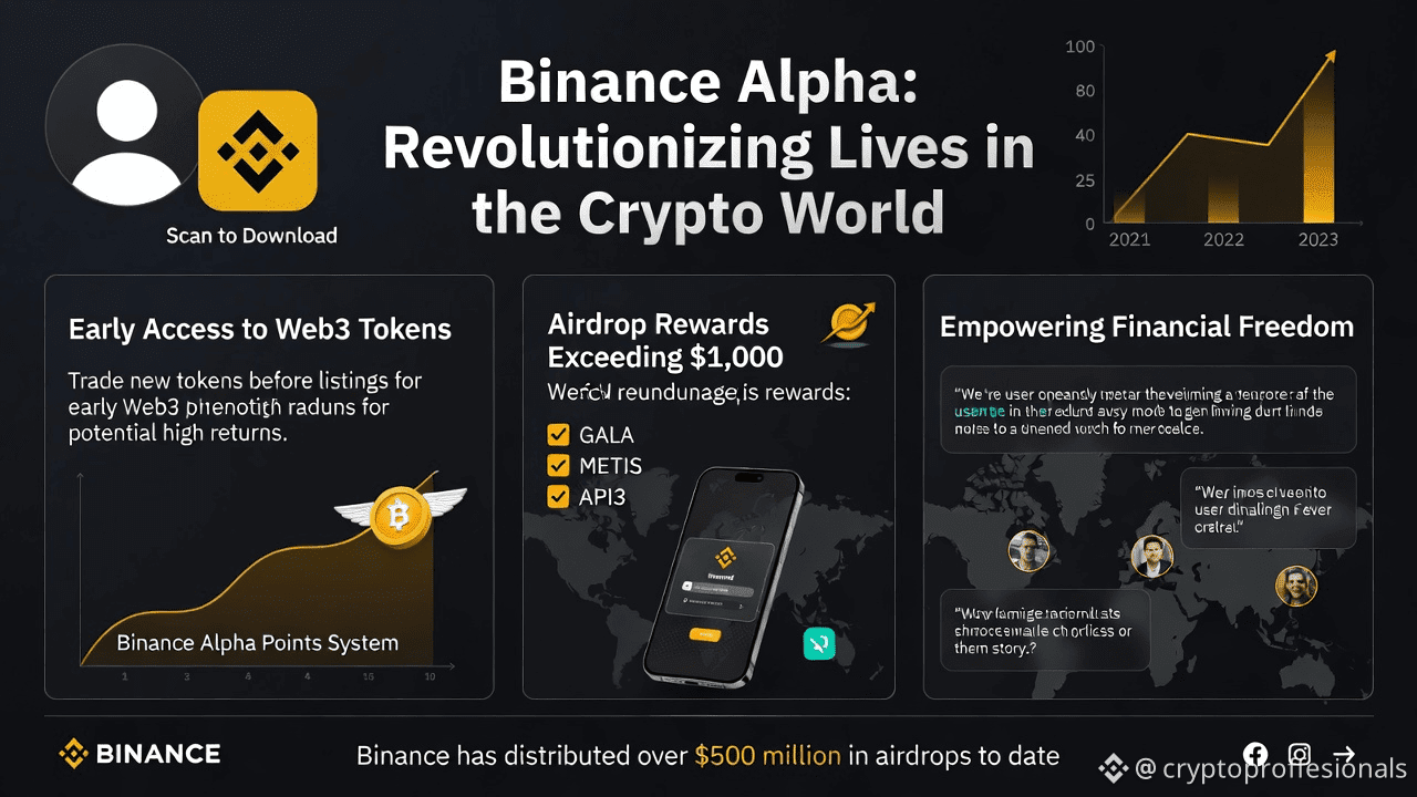 How Binance Alpha is Revolutionizing Lives in the Crypto World |  cryptoproffesionals на Binance Square