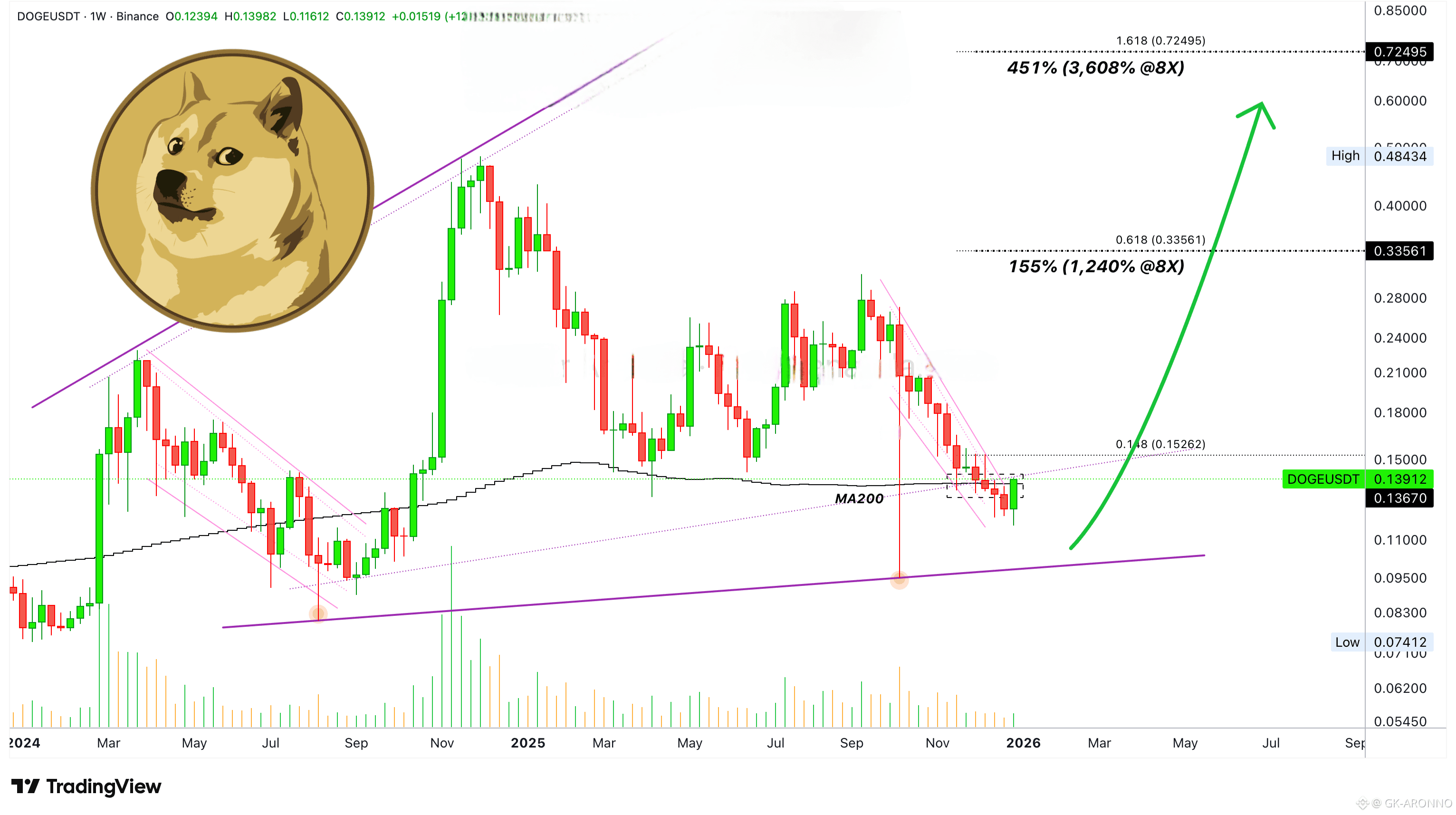 🤑 Dogecoin recovers above MA200 · First green week since September 2025 |  GK-ARONNO on Binance Square