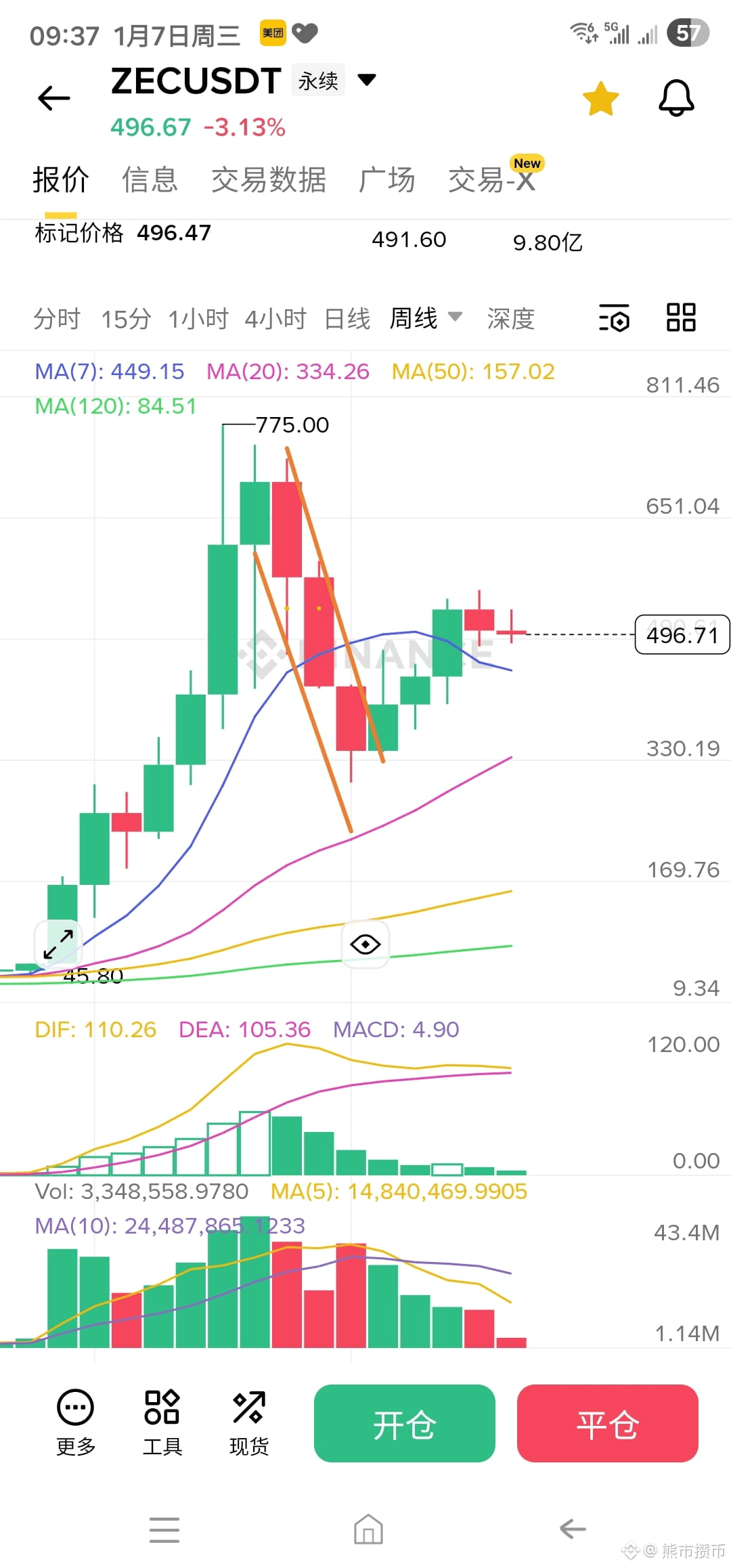 BTC has continued its rebound trend recently, reaching | 熊市攒币 on Binance  Square