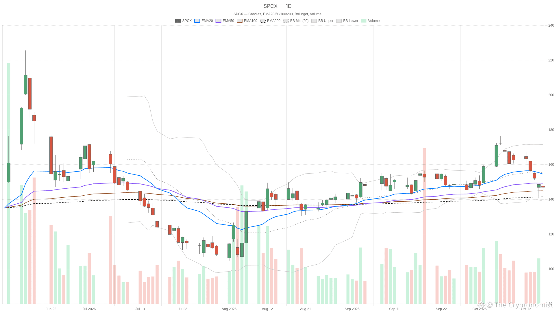 SPCX daily chart with EMA20, EMA50 and volume
