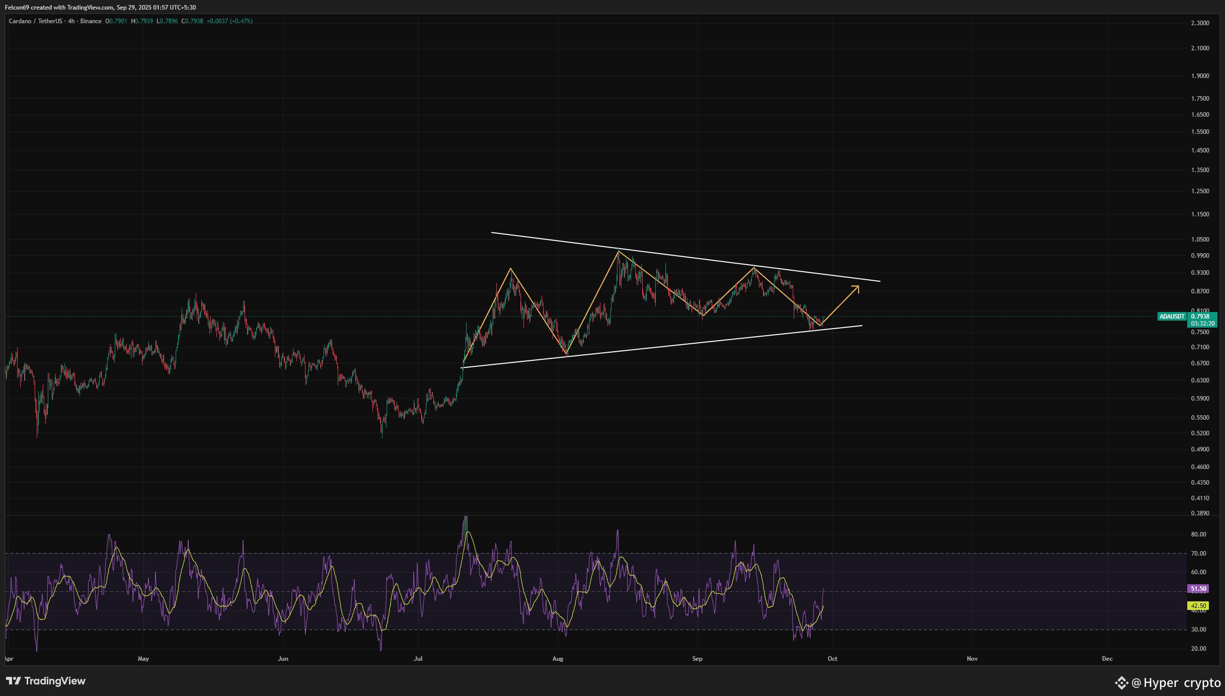 ADA COIN HUGE PUMP ALERT | Hyper crypto on Binance Square