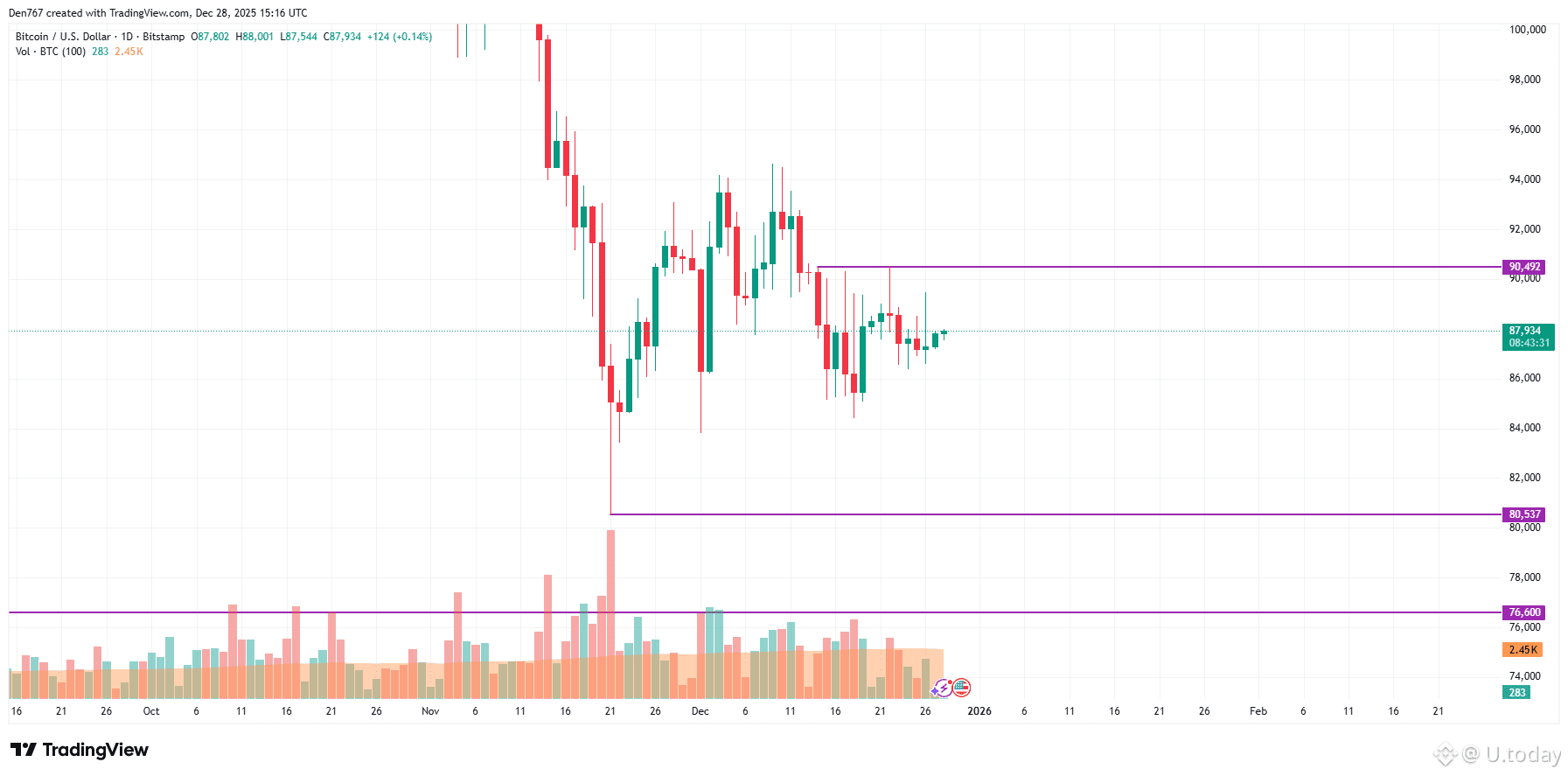 Bitcoin (BTC) Price Analysis for December 28 | U.today on Binance Square