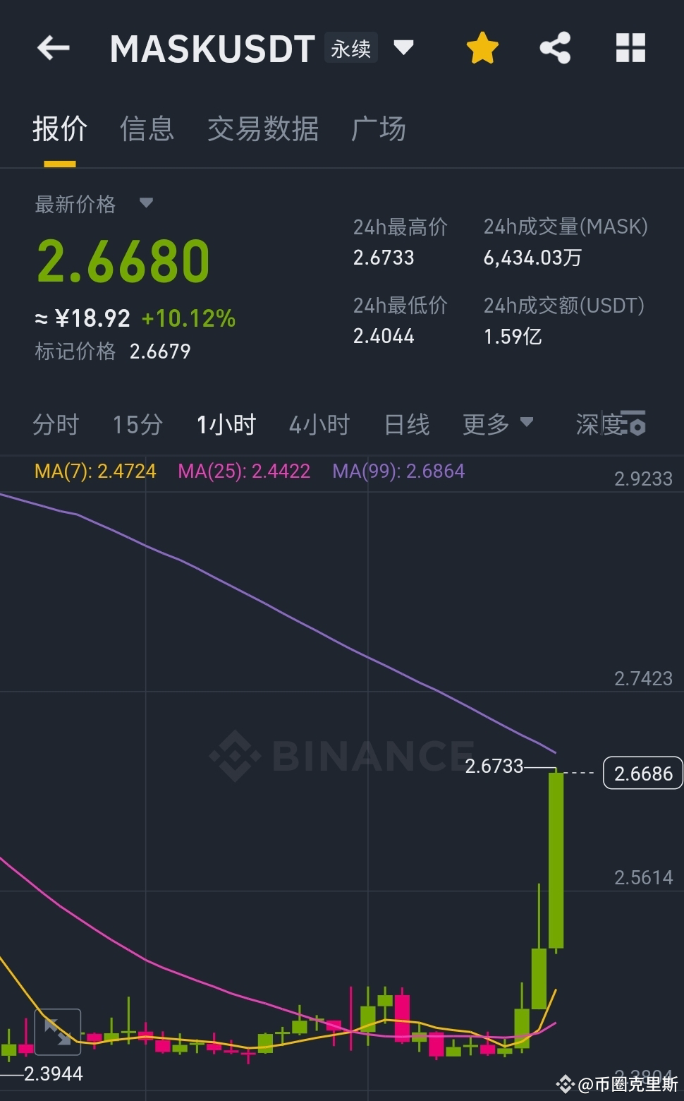 $MASK Spot + contract are both stable at one hand Next ti | 币圈克里斯 on ...