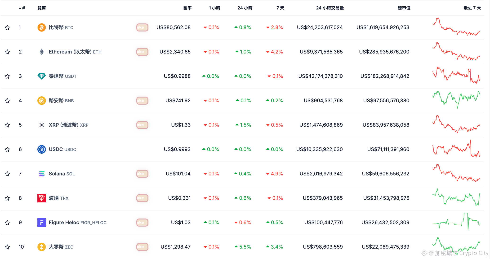 近 7 日以太幣（$ETH）及 Solana（$SOL）仍分別下跌 4.2% 與 4.9%