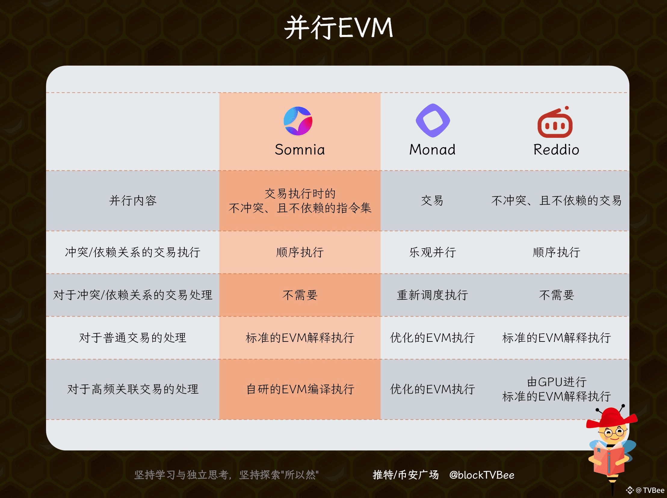 Is Somnia, claiming to be the fastest and most cost-effective parallel EVM  Layer 1, just boasting? | TVBee on Binance Square