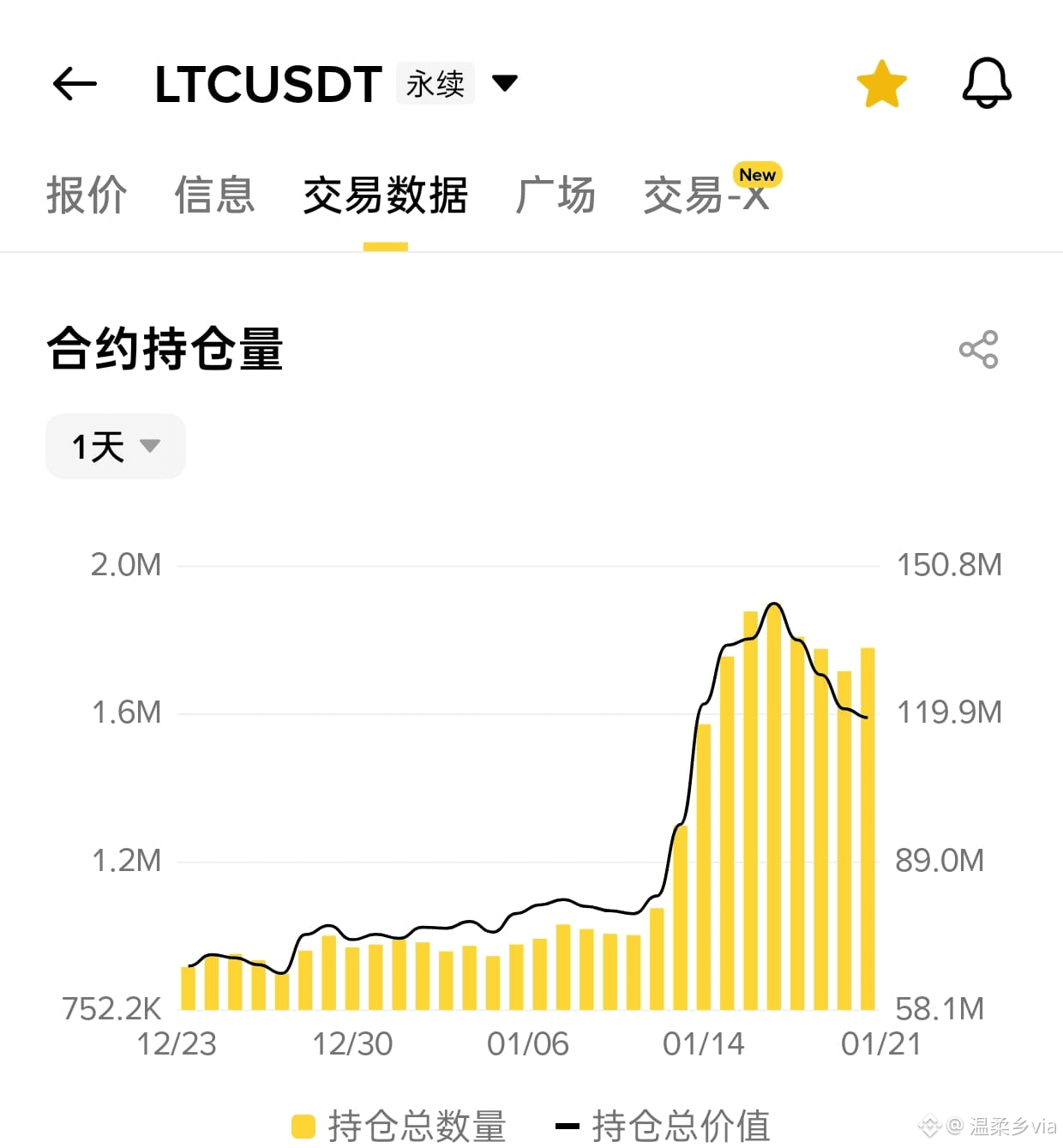 The position of #LTC is very high, there will definitely be | 温柔乡via on  Binance Square