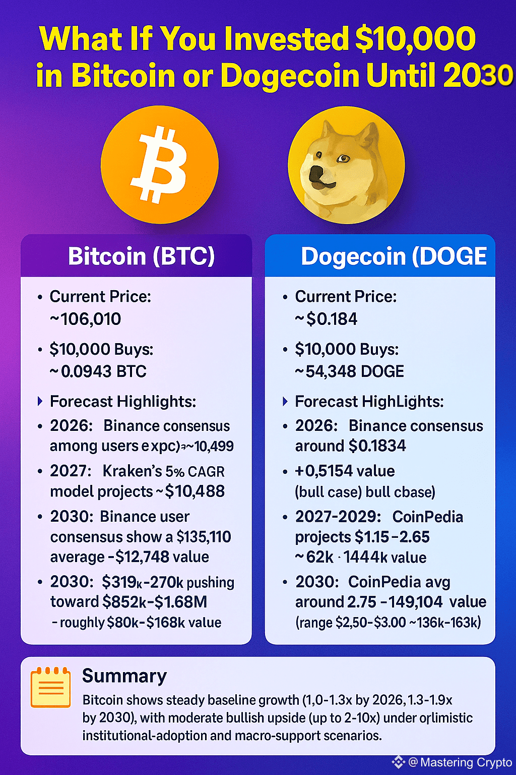 How Your $10,000 Investment in $BTC and $DOGE Will Perform | Mastering  Crypto on Binance Square