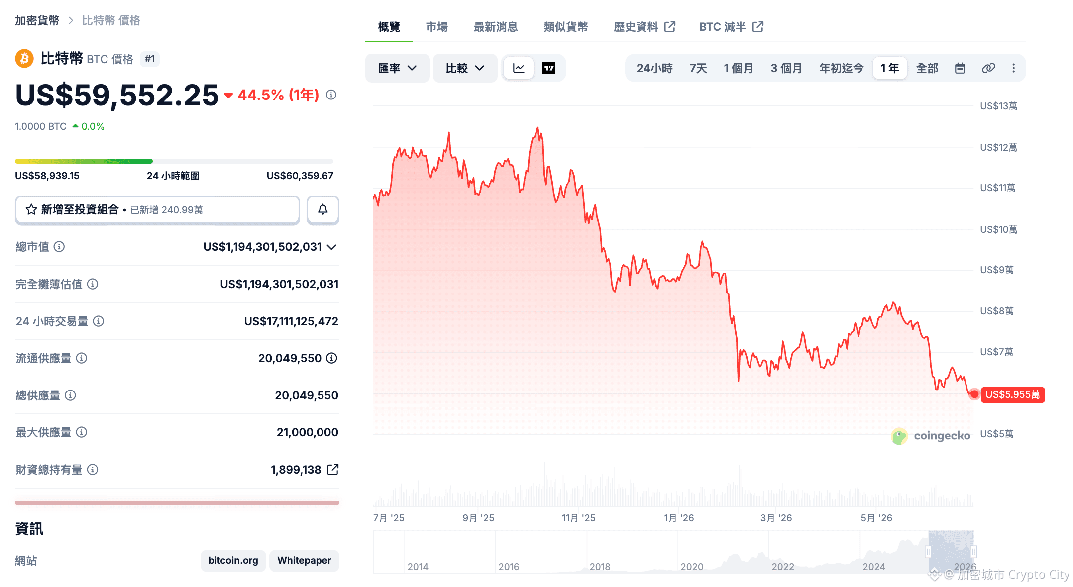 比特幣價格為 59,552 美元，多空雙方仍持續拉鋸