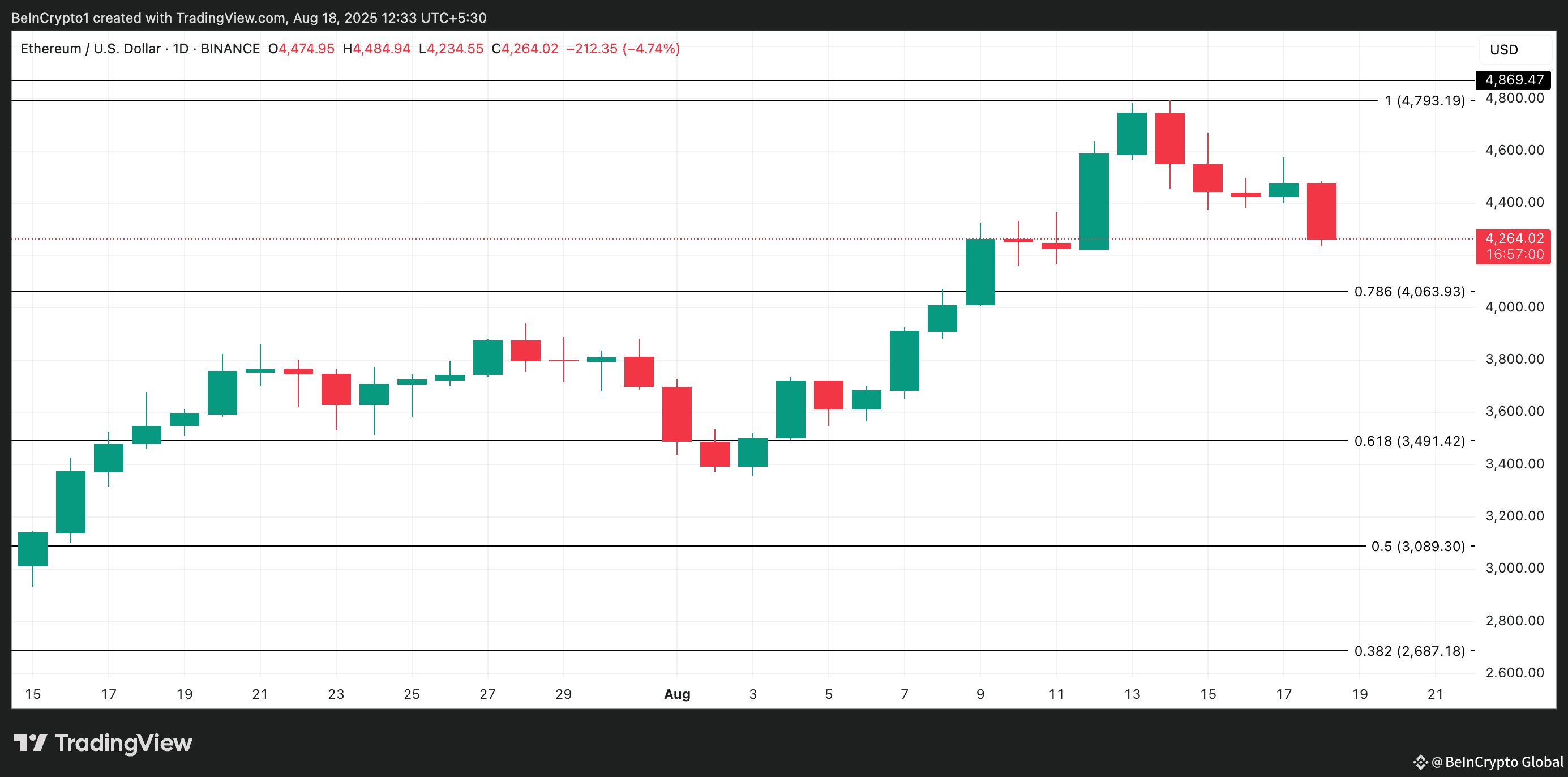 ETH Price Analysis