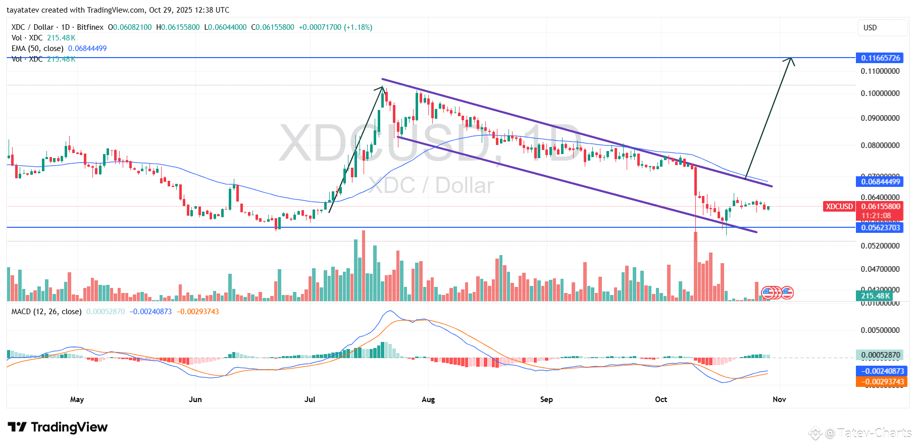 Latest #xdcnetwork News, Opinions and Feed Today | Binance Square
