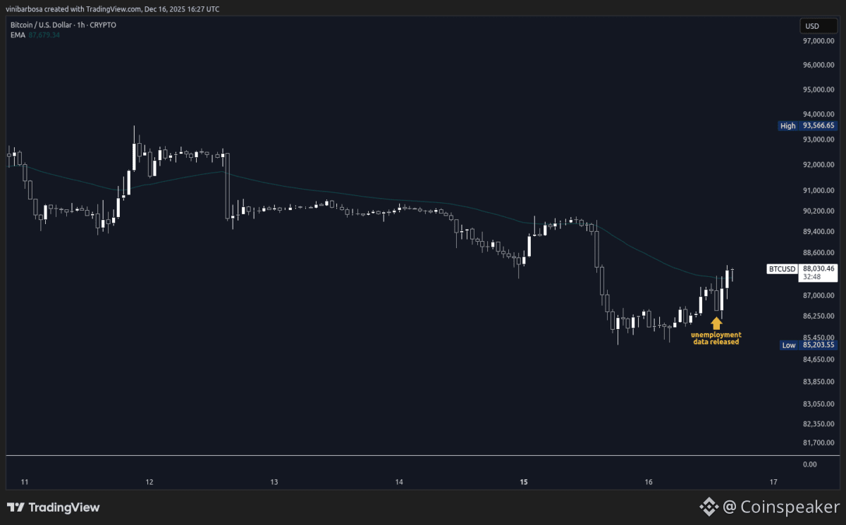 Binance Square платформасындағы Coinspeaker | US Unemployment Jumps to  4.6%, Crypto Analysts Expect Bitcoin Bull Run