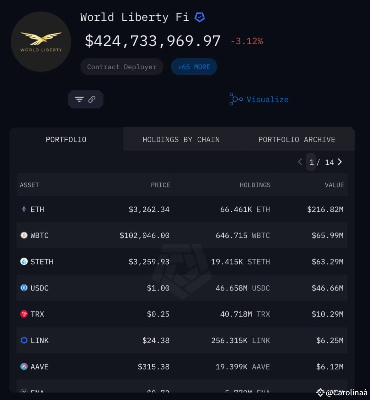 🚨 Trump keeps stacking $ETH —now holding $216M worth! Wh | Carolinaà on ...