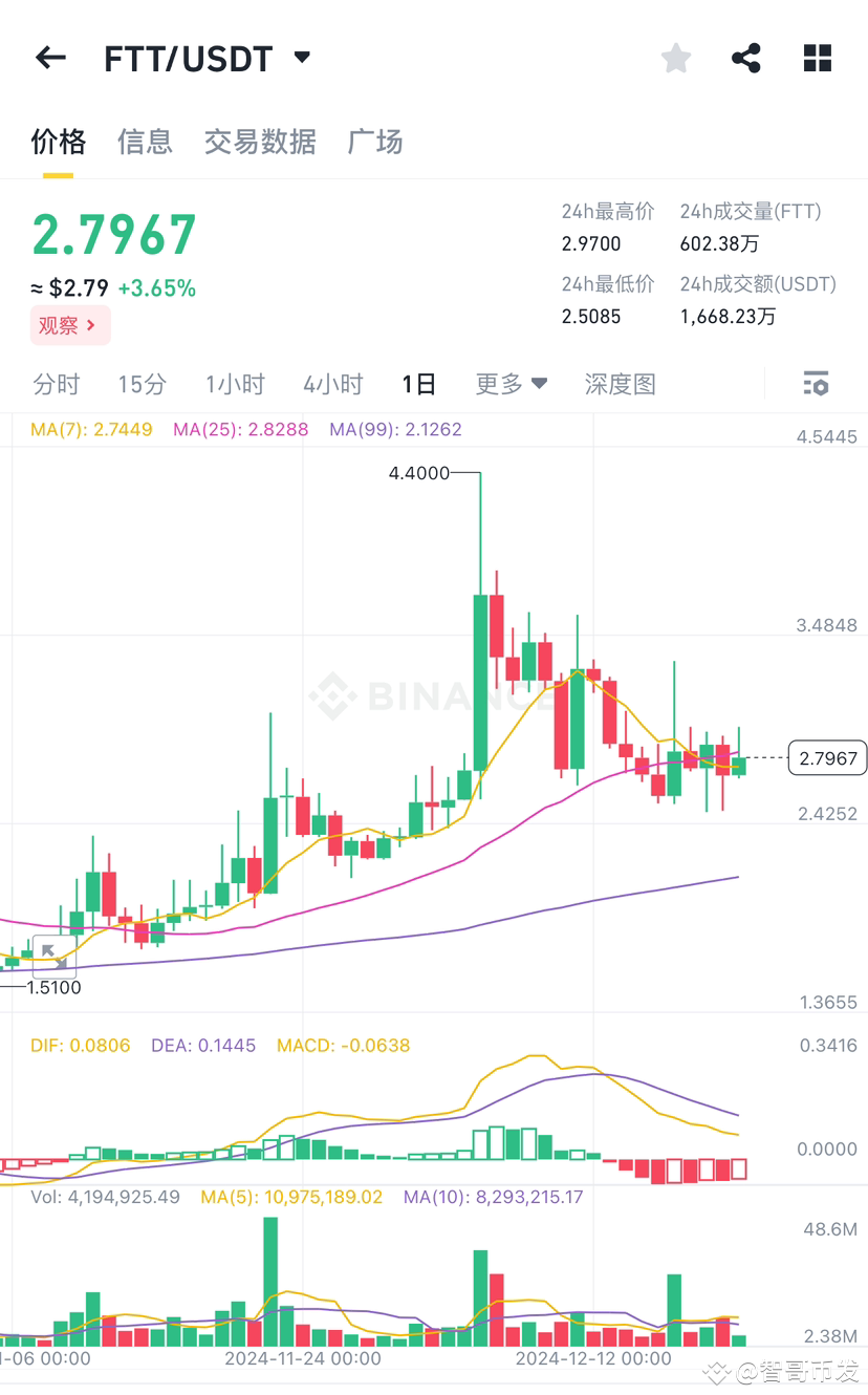 FTT/USDT Price Analysis and Long/Short Direction Prediction | 智哥币发 on ...