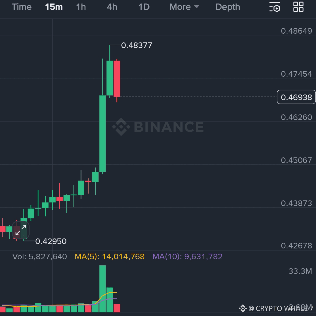 🚀 $PIPPIN - SHORT 💰 Price: 0.46903 (+19%) ⬇️ SHORT | CRYPTO WHALE 7 on  Binance Square