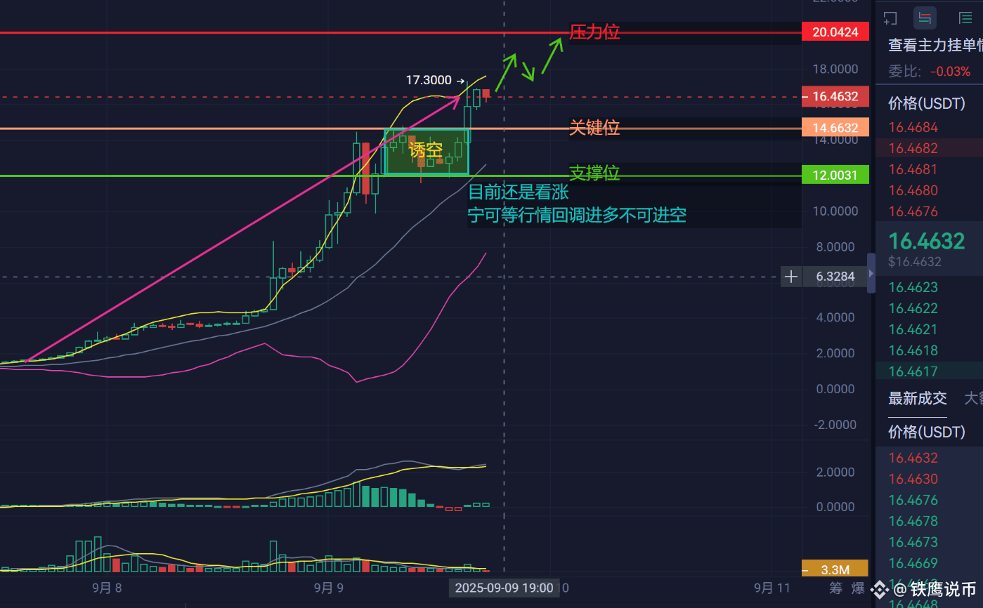 MYX暴涨前夕？17-16美金蓄力震荡，20美金压力位一旦突破将引爆牛市！散户如何布局？铁鹰独家解析！ | 鑫鹰说财على Binance Square