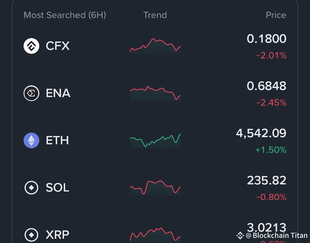 🔥 Monedas Más Usadas en las Últimas 6H 🔥 El mapa de calor | Blockchain  Titan en Binance Square